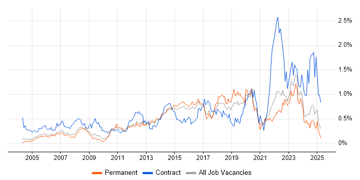 Job vacancy trend for 2nd Line Support Engineer in Surrey Job vacancy trend for 2nd Line Support Engineer in Surrey