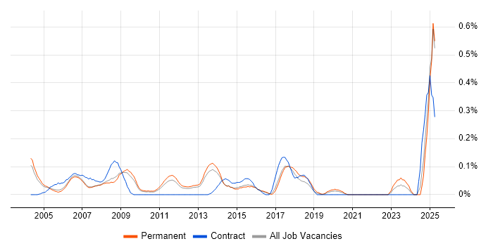 Job vacancy trend for 2nd Line Support Technician in Surrey Job vacancy trend for 2nd Line Support Technician in Surrey
