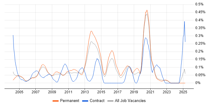 Job vacancy trend for 2nd Line Technical Support in Surrey Job vacancy trend for 2nd Line Technical Support in Surrey