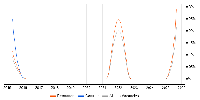 3D Printing job vacancy trend in Surrey