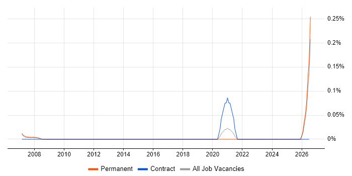 3D Rendering job vacancy trend in Surrey