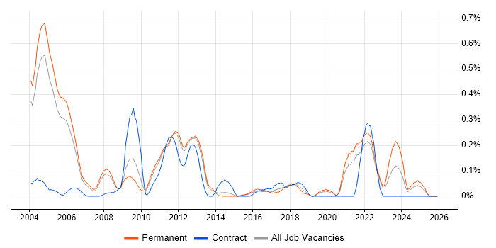 3GPP job vacancy trend in Surrey