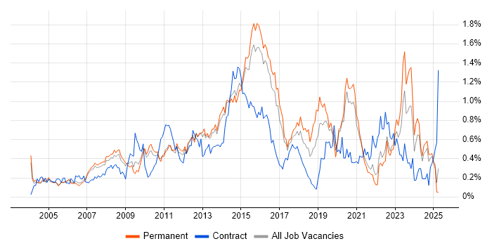 Job vacancy trend for 3rd Line Engineer in Surrey Job vacancy trend for 3rd Line Engineer in Surrey