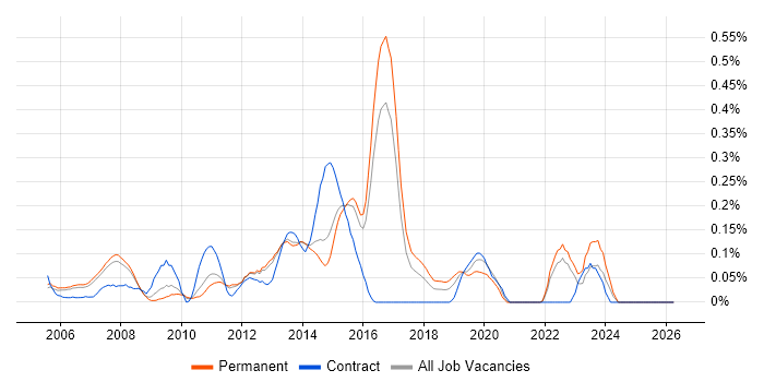 3rd Line Network Engineer job vacancy trend in Surrey
