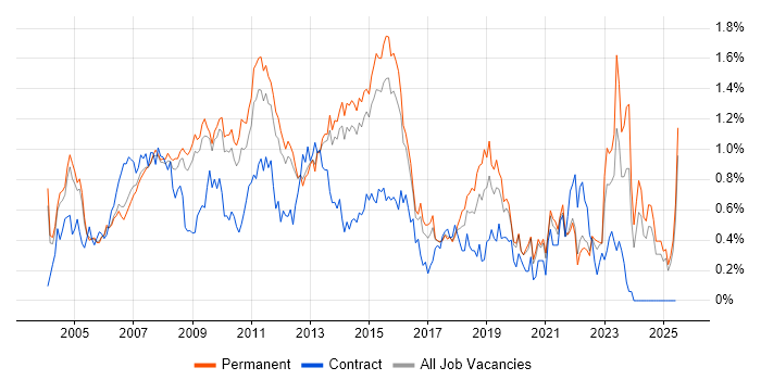 Job vacancy trend for 3rd Line Support in Surrey