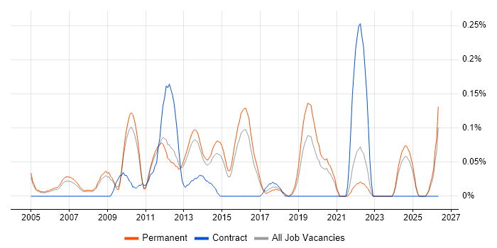 3rd Line Technical Engineer job vacancy trend in Surrey