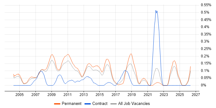 3rd Line Technical Support job vacancy trend in Surrey
