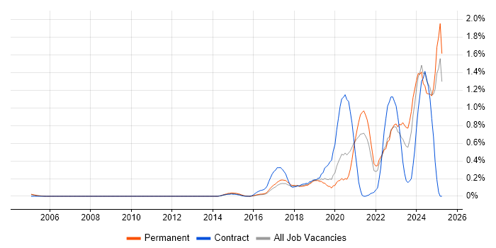 Job vacancy trend for 5G in Surrey Job vacancy trend for 5G in Surrey