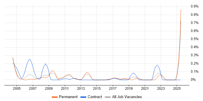 Job vacancy trend for 802.11 in Surrey
