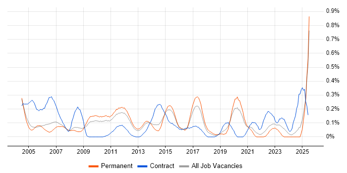 Job vacancy trend for 802.1X in Surrey
