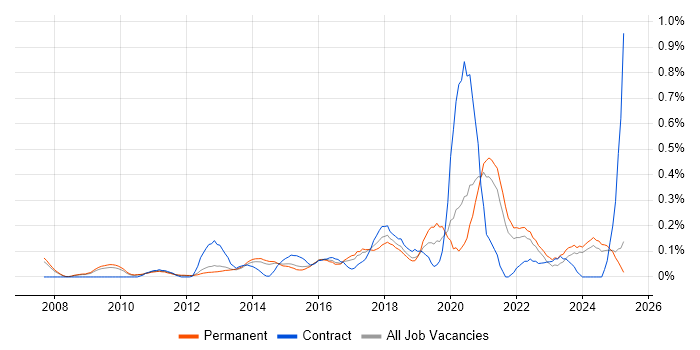 Job vacancy trend for A/B Testing in Surrey Job vacancy trend for A/B Testing in Surrey