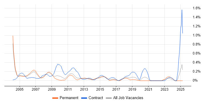 Job vacancy trend for ABAP Developer in Surrey