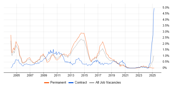 Job vacancy trend for ABAP in Surrey Job vacancy trend for ABAP in Surrey