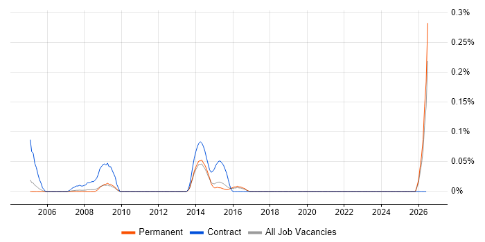 Academy Housing job vacancy trend in Surrey