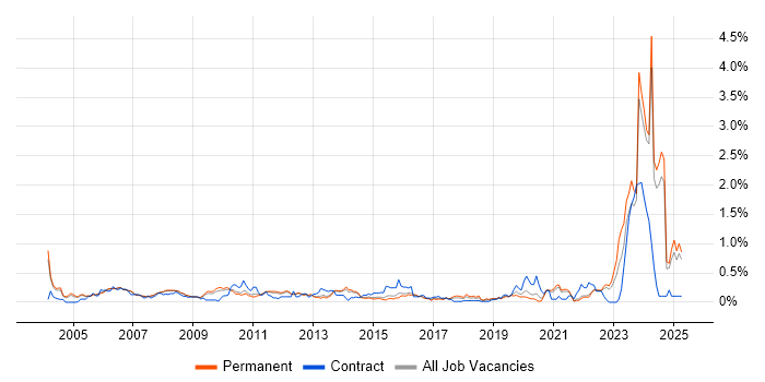 Job vacancy trend for ACCA in Surrey Job vacancy trend for ACCA in Surrey