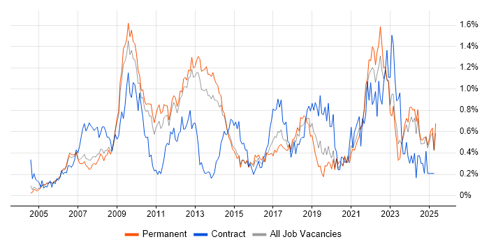 Job vacancy trend for Accessibility in Surrey