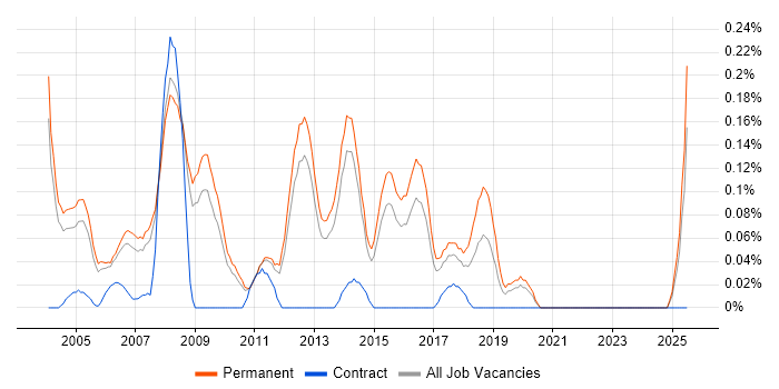 Job vacancy trend for Account Executive in Surrey Job vacancy trend for Account Executive in Surrey
