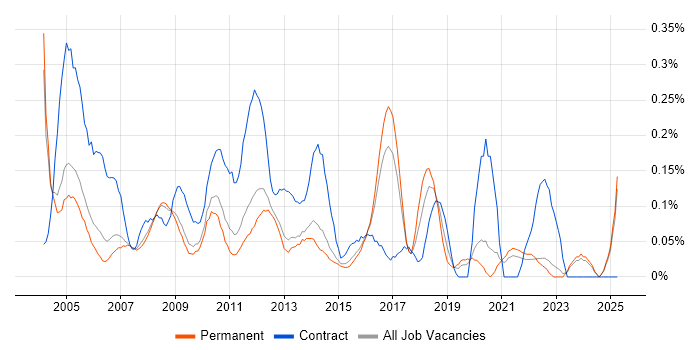 Job vacancy trend for Accountant in Surrey Job vacancy trend for Accountant in Surrey