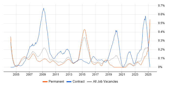 Job vacancy trend for Accounts Payable in Surrey Job vacancy trend for Accounts Payable in Surrey