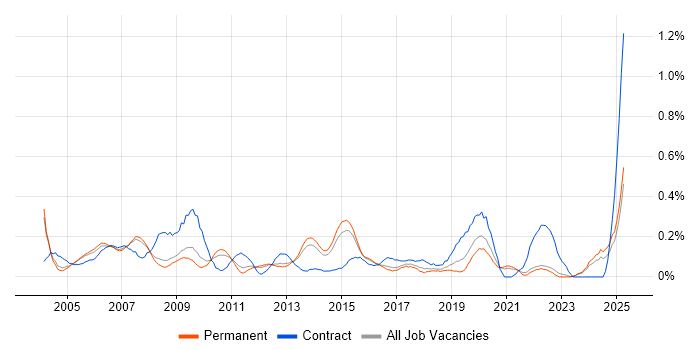 Job vacancy trend for Accounts Receivable in Surrey Job vacancy trend for Accounts Receivable in Surrey