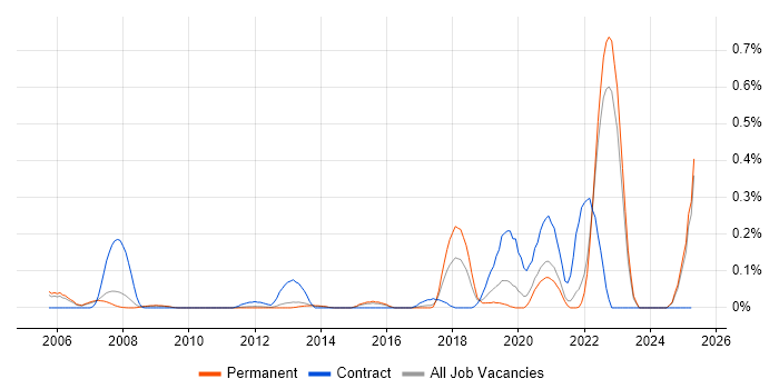 Job vacancy trend for Acoustics in Surrey Job vacancy trend for Acoustics in Surrey