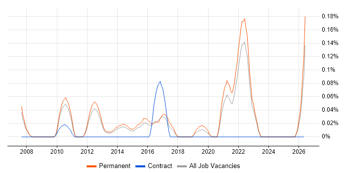 Acronis job vacancy trend in Surrey