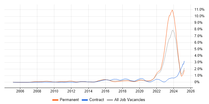 Job vacancy trend for Actionable Insight in Surrey Job vacancy trend for Actionable Insight in Surrey