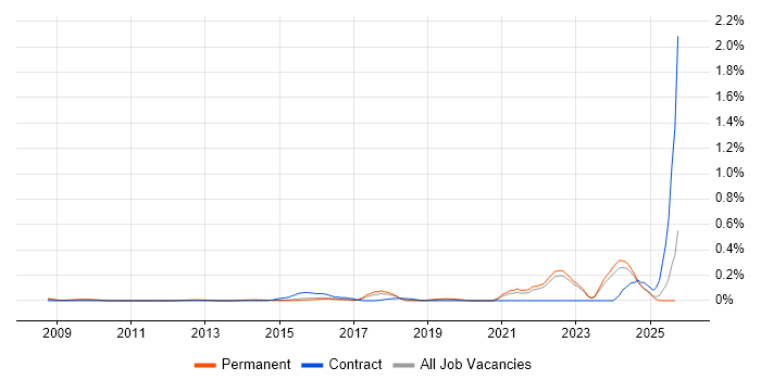 Actionable Recommendations job vacancy trend in Surrey Actionable Recommendations job vacancy trend in Surrey