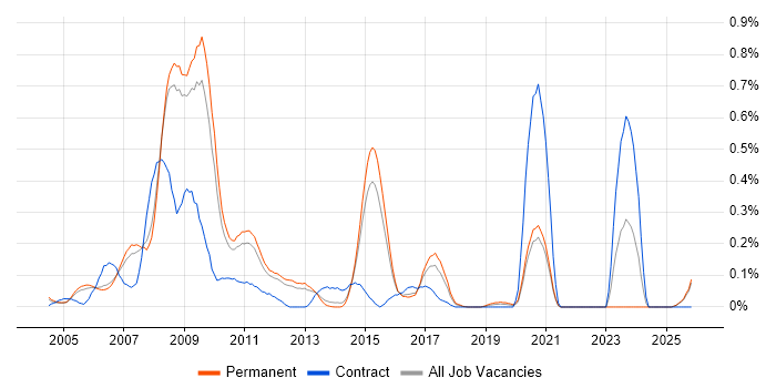 ActionScript 2.0 job vacancy trend in Surrey