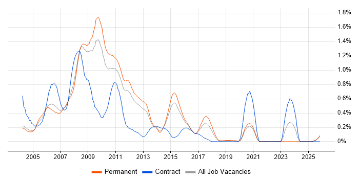 ActionScript job vacancy trend in Surrey