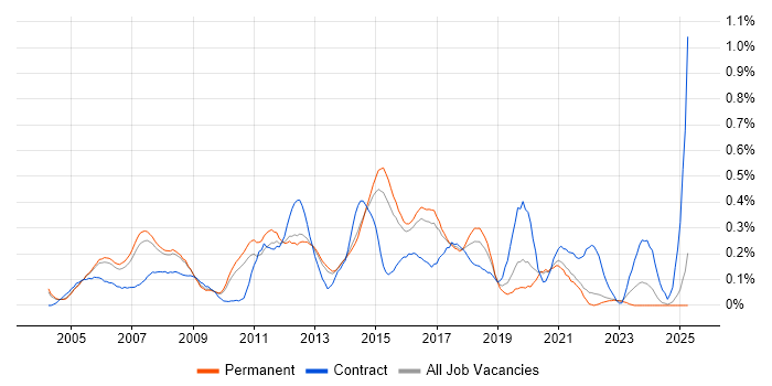 Job vacancy trend for Active Directory Engineer in Surrey Job vacancy trend for Active Directory Engineer in Surrey