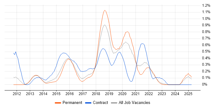 Job vacancy trend for Active Directory Federation Services in Surrey Job vacancy trend for Active Directory Federation Services in Surrey