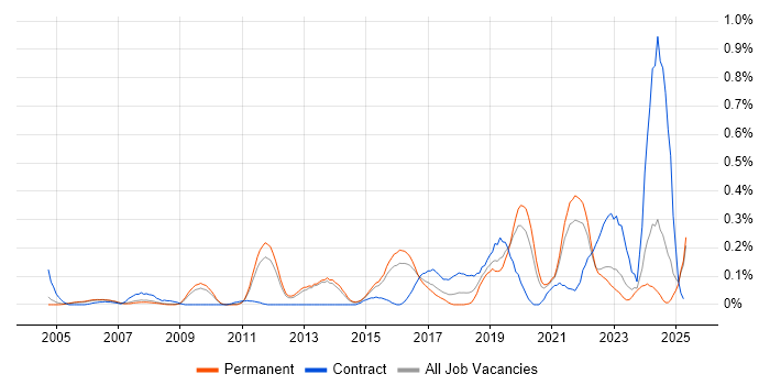 Job vacancy trend for Active Listening in Surrey Job vacancy trend for Active Listening in Surrey