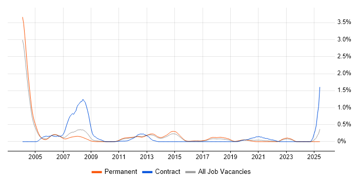 Job vacancy trend for Ada in Surrey Job vacancy trend for Ada in Surrey
