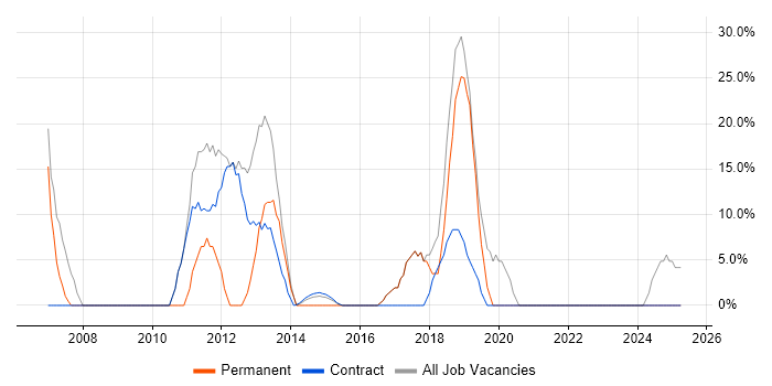 Job vacancy trend for Active Directory in Addlestone