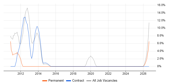 Administrator job vacancy trend in Addlestone
