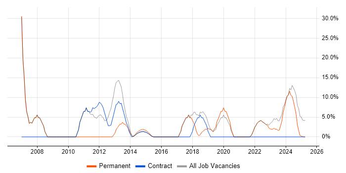 Job vacancy trend for Analyst in Addlestone Job vacancy trend for Analyst in Addlestone