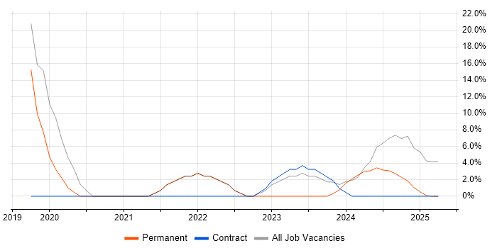 Job vacancy trend for Azure in Addlestone Job vacancy trend for Azure in Addlestone