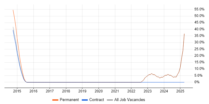 Job vacancy trend for Broadband in Addlestone