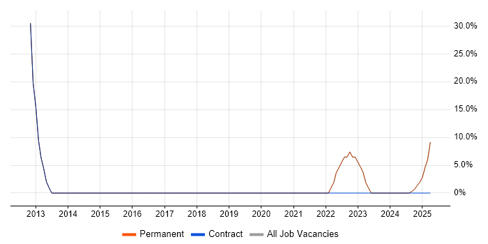 Job vacancy trend for Business Development in Addlestone