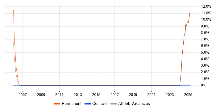 Job vacancy trend for Business Manager in Addlestone