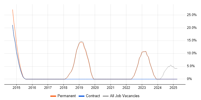 Job vacancy trend for CCNA in Addlestone Job vacancy trend for CCNA in Addlestone