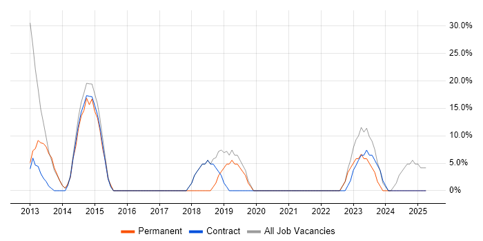 Job vacancy trend for Cisco in Addlestone Job vacancy trend for Cisco in Addlestone