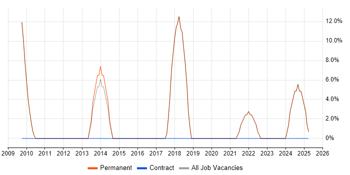 Job vacancy trend for Computer Science Degree in Addlestone