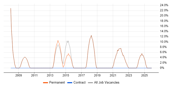 Computer Science job vacancy trend in Addlestone