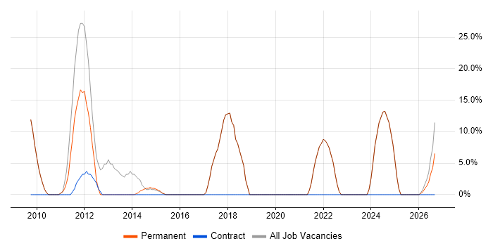 CRM job vacancy trend in Addlestone