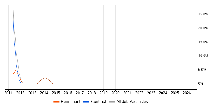 Data Centre job vacancy trend in Addlestone