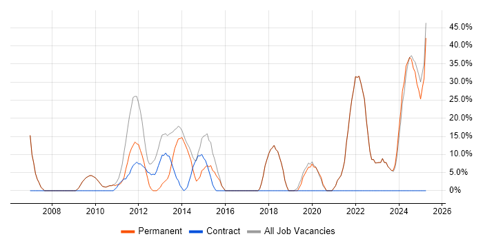Job vacancy trend for Degree in Addlestone
