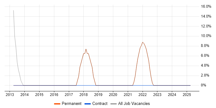 Job vacancy trend for Development Manager in Addlestone