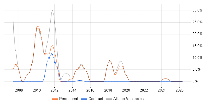 .NET job vacancy trend in Addlestone